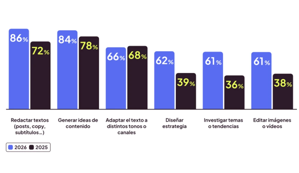 El uso de la IA en redes sociales creció un 400%